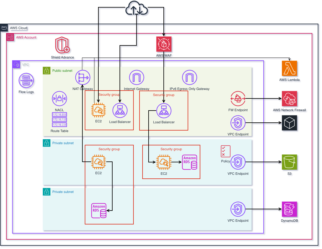 Diagram showing all the possible ways to deploy AWS services