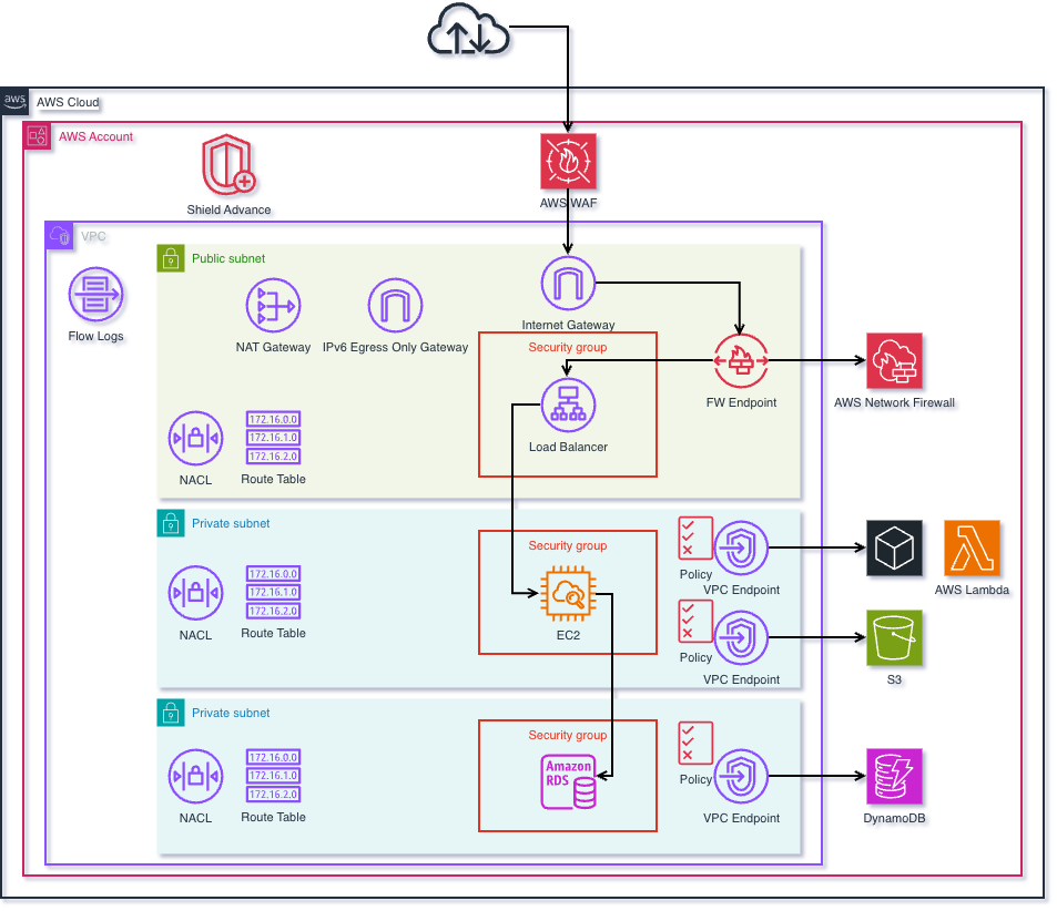 Network Diagram showing how I would deploy and secure AWS components