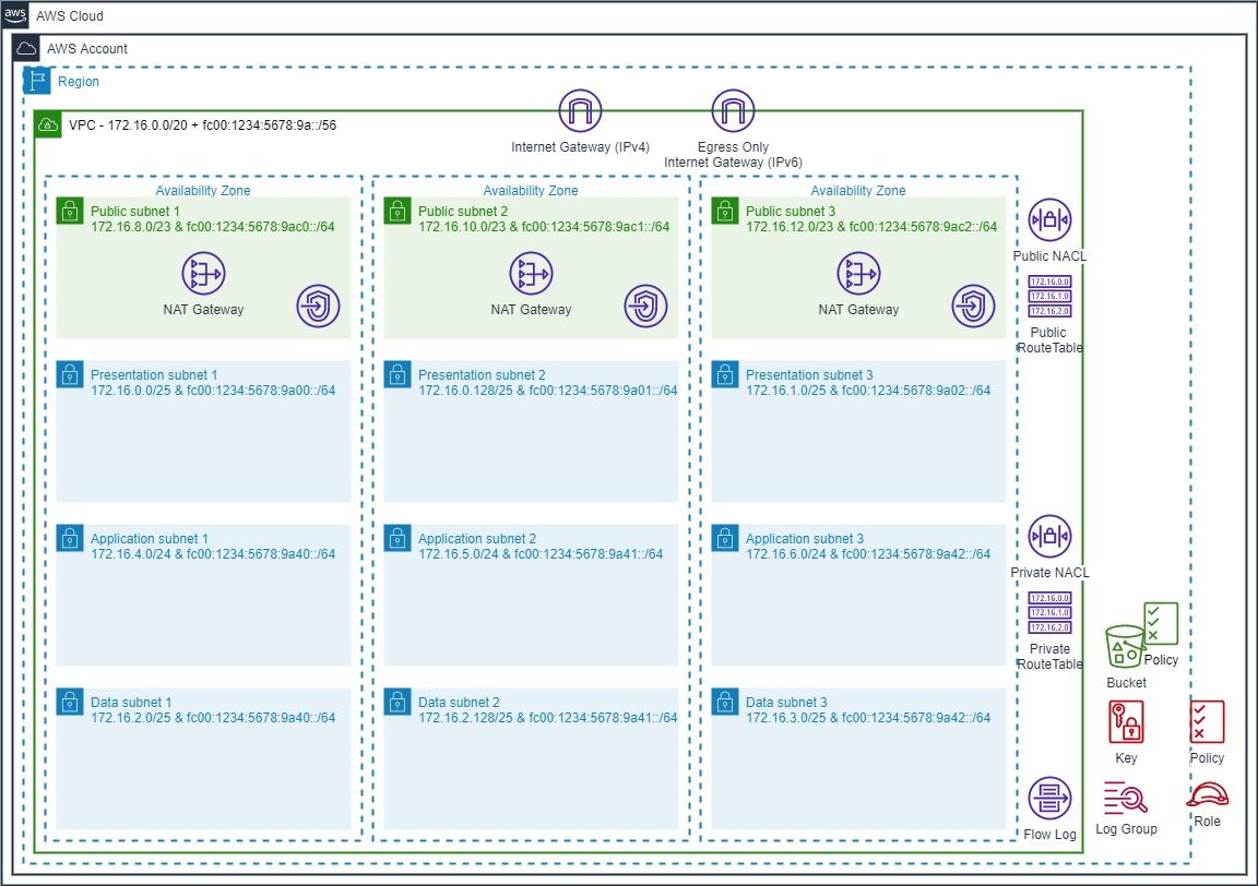 Diagram showing components of the VPC