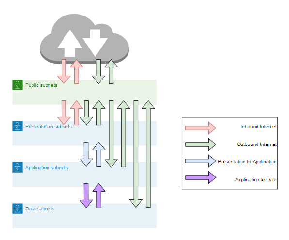 Creating a Well-Architected VPC