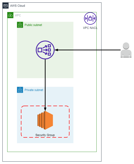 Network Access Control Lists vs Security Groups