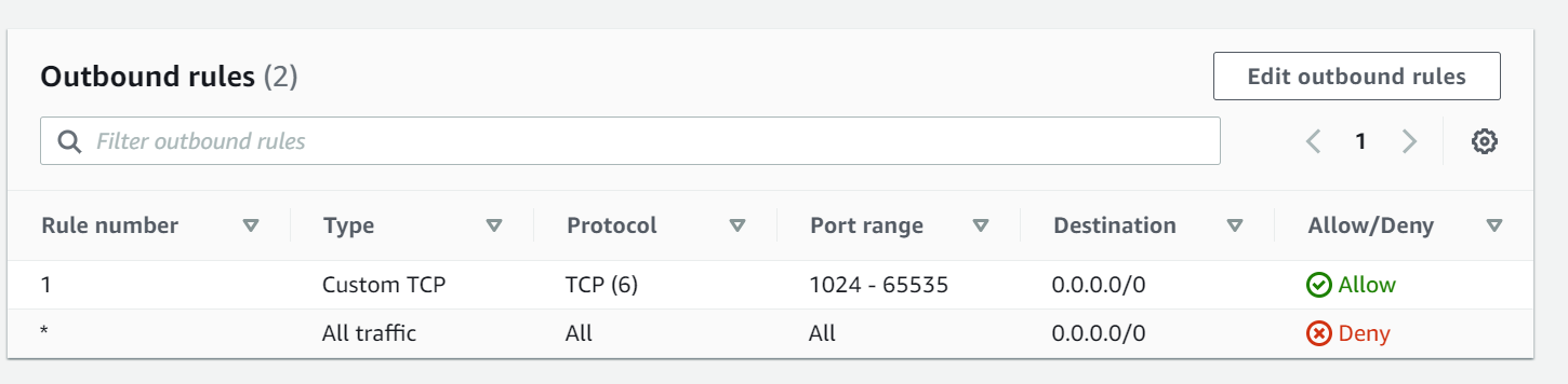 Network Access Control Lists vs Security Groups