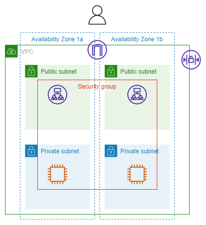 Network Diagram showing default VPC security group and NACL