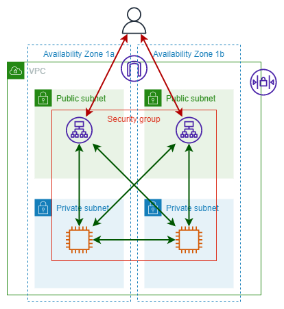 Diagram showing flows between resources