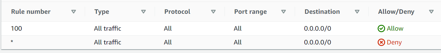 Default NACL showing allow all rule