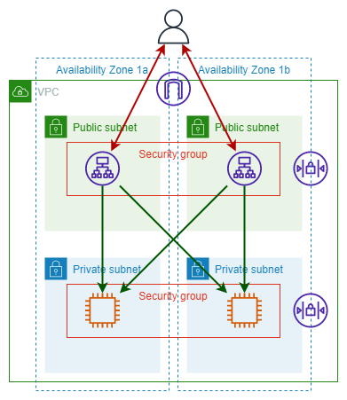 Diagram showing custom security and flows