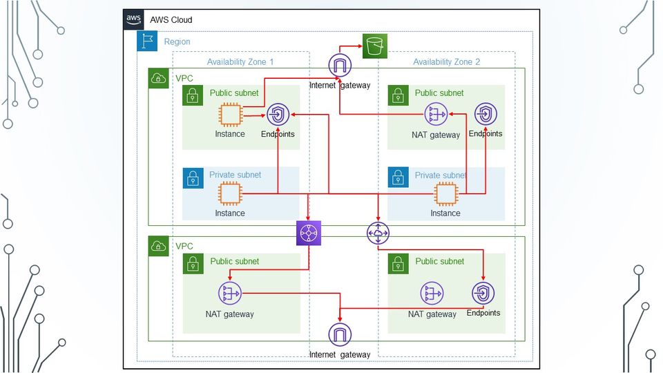 Network diagram showing possible routes from a VPC to AWS services.