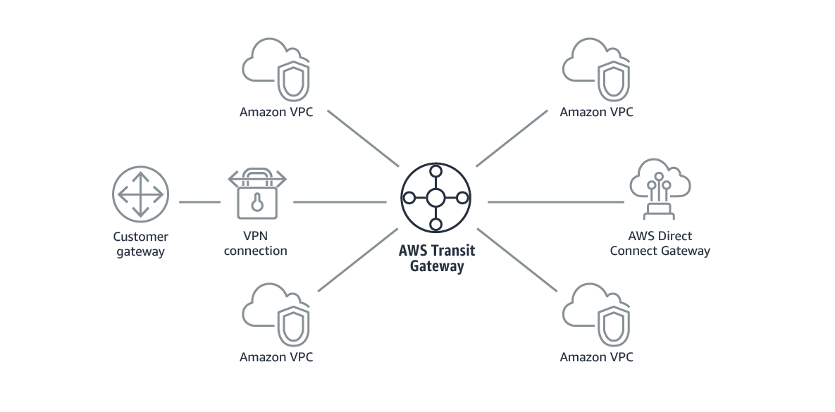 AWS Transit Gateway Network Design